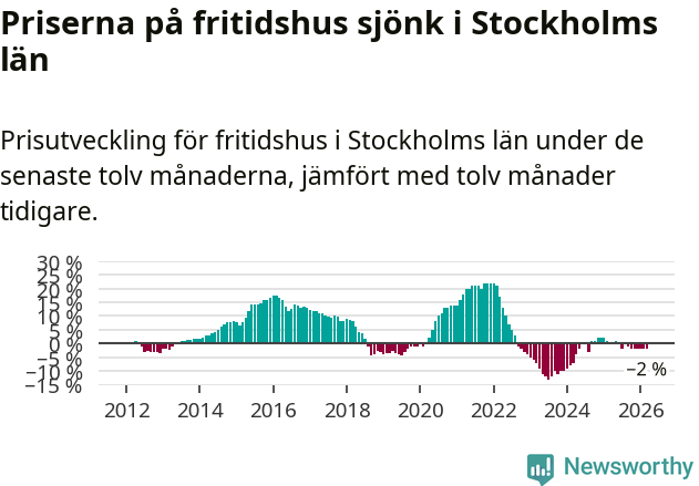 Graf: Prisutveckling för fritidshus i Stockholms län