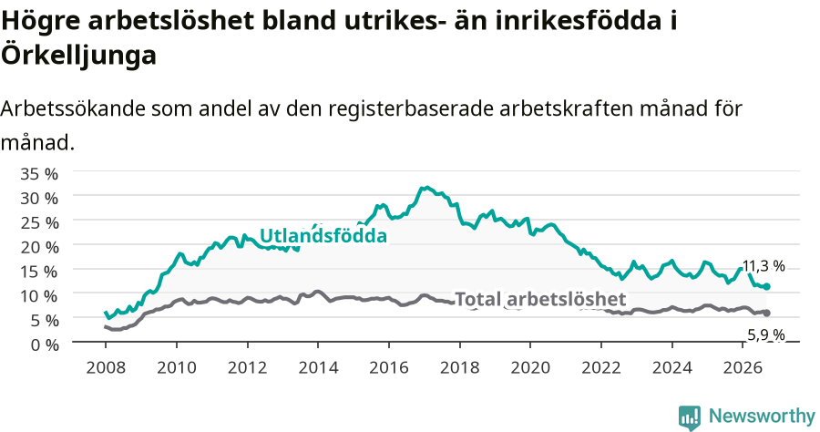 Graf: Skillnad i arbetslöshet mellan utrikesfödda och hela befolkningen i Örkelljunga kommun