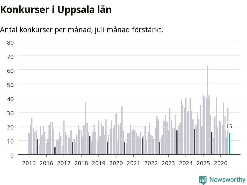 Graf: Antal konkurser per månad i Uppsala län