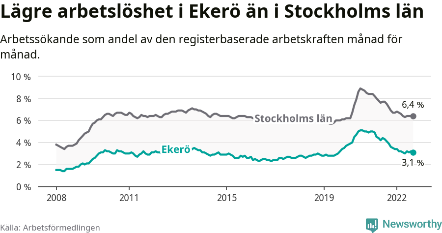 Graf: Arbetslöshet i Ekerö kommun och Stockholms län