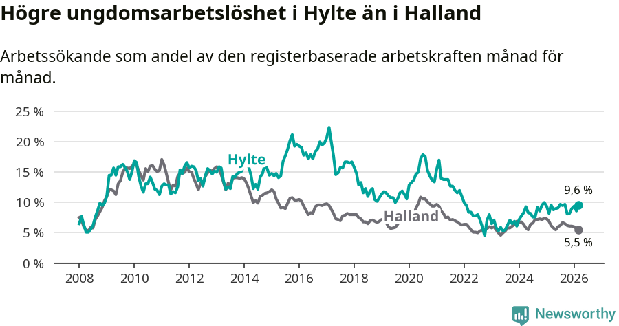 Graf: Arbetslöshet bland unga i Hylte kommun och Hallands län