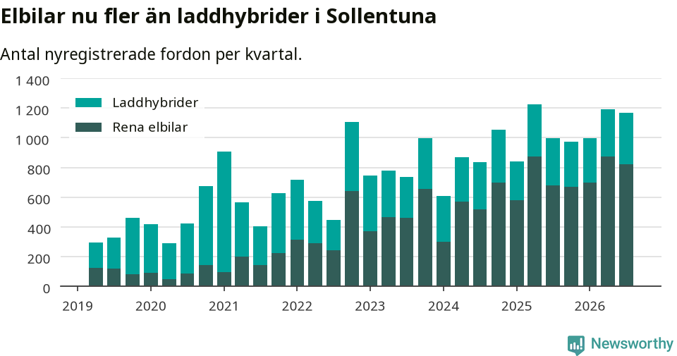 Graf: Antal nya laddhybrider och elbilar över tid