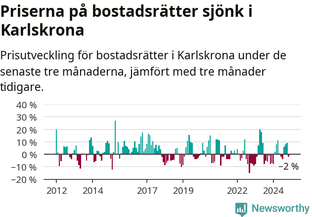 Graf: Prisutveckling för bostadsrätter i Karlskrona kommun