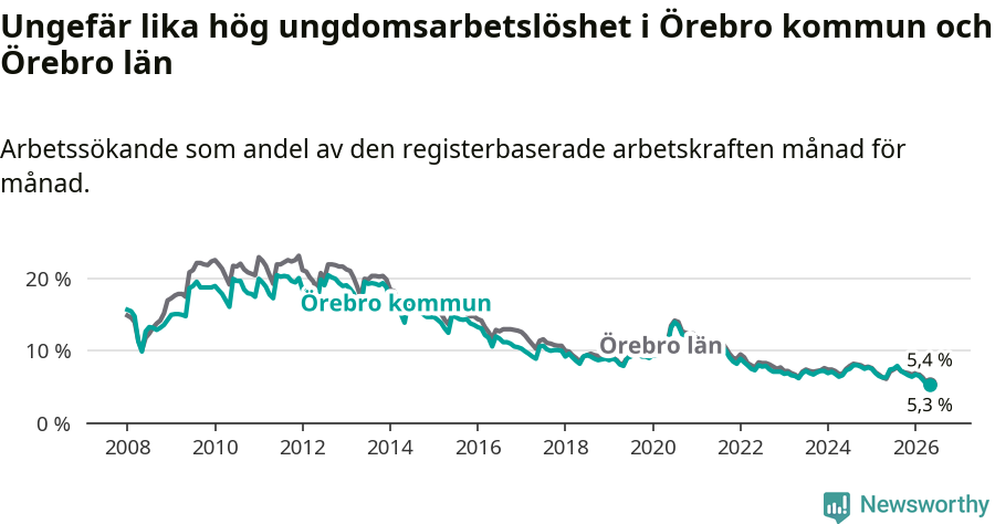 Graf: Arbetslöshet bland unga i Örebro kommun och Örebro län