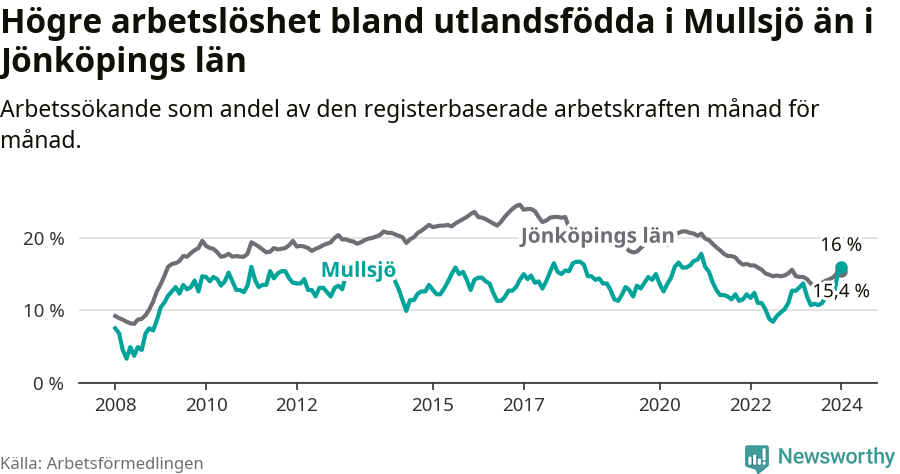 Graf: Arbetslöshet bland utrikesfödda i Mullsjö kommun och Jönköpings län