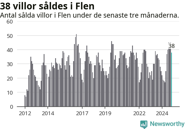 Graf: Antal sålda villor i Flens kommun
