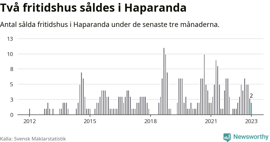 Graf: Antal sålda fritidshus i Haparanda kommun