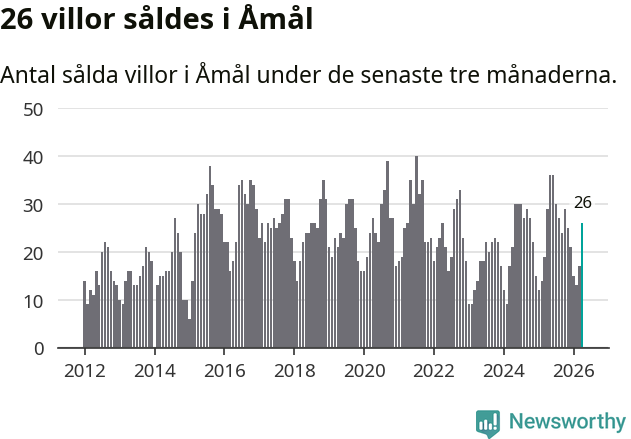 Graf: Antal sålda villor i Åmåls kommun