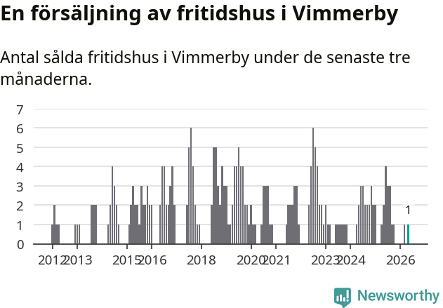 Graf: Antal sålda fritidshus i Vimmerby kommun