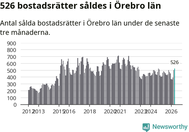 Graf: Antal sålda bostadsrätter i Örebro län