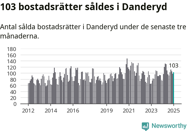 Graf: Antal sålda bostadsrätter i Danderyds kommun