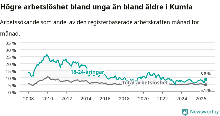 Graf: Skillnad i arbetslöshet mellan unga och hela befolkningen i Kumla kommun