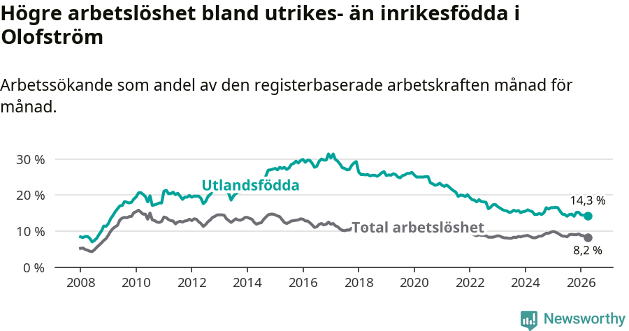 Graf: Skillnad i arbetslöshet mellan utrikesfödda och hela befolkningen i Olofströms kommun