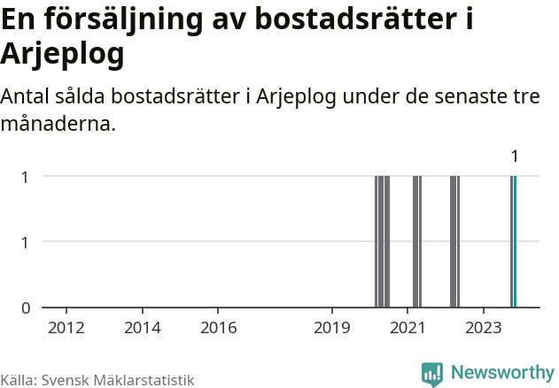 Graf: Antal sålda bostadsrätter i Arjeplogs kommun