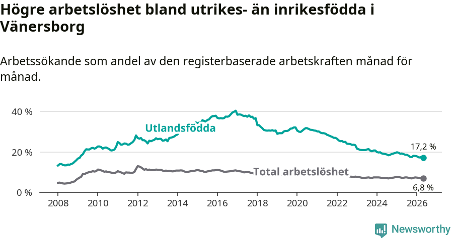 Graf: Skillnad i arbetslöshet mellan utrikesfödda och hela befolkningen i Vänersborgs kommun
