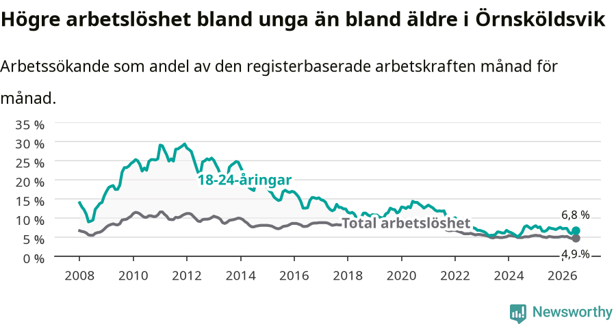 Graf: Skillnad i arbetslöshet mellan unga och hela befolkningen i Örnsköldsviks kommun