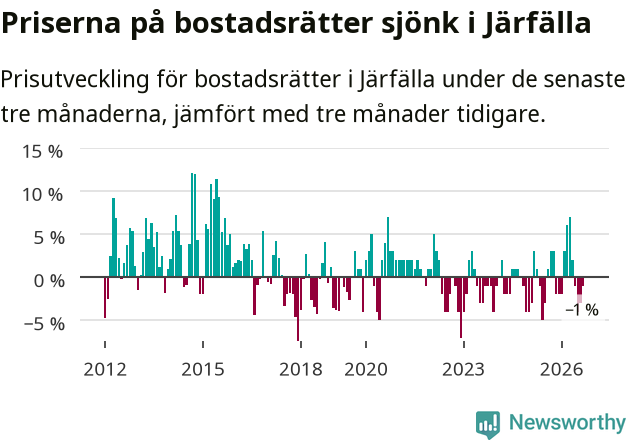Graf: Prisutveckling för bostadsrätter i Järfälla kommun