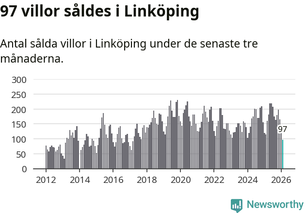 Graf: Antal sålda villor i Linköpings kommun