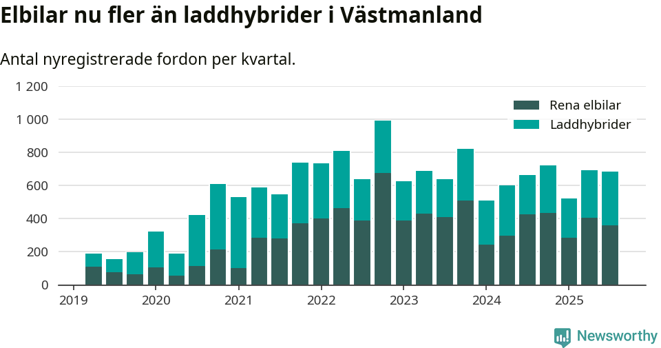 Graf: Antal nya laddhybrider och elbilar över tid