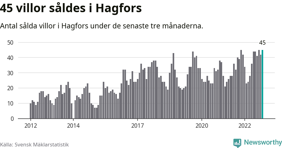 Graf: Antal sålda villor i Hagfors kommun