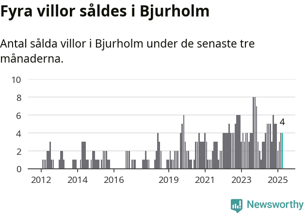 Graf: Antal sålda villor i Bjurholms kommun