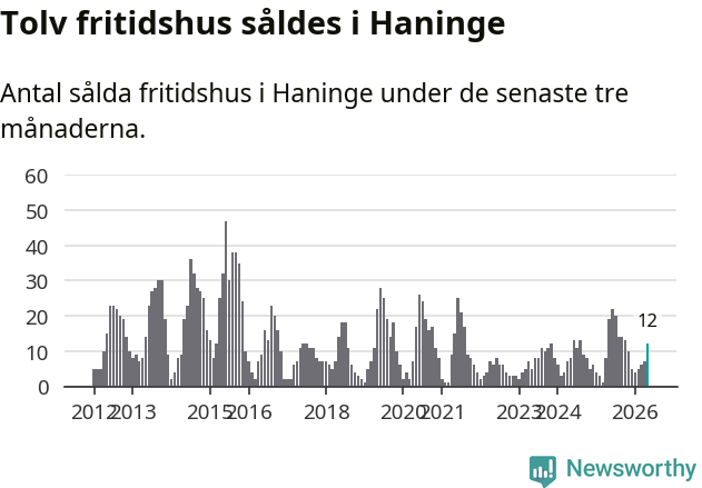 Graf: Antal sålda fritidshus i Haninge kommun