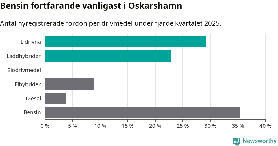 Graf: Antal nyregistrerade fordon per drivmedel