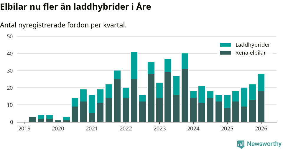 Graf: Antal nya laddhybrider och elbilar över tid
