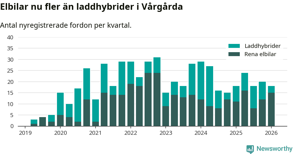 Graf: Antal nya laddhybrider och elbilar över tid