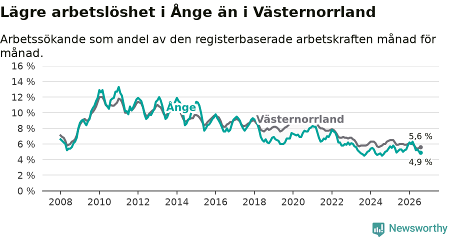 Graf: Arbetslöshet i Ånge kommun och Västernorrlands län