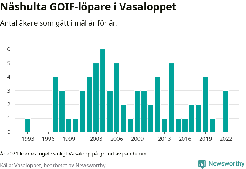 Graf: Antal löpare som gått i mål från Näshulta GOIF år för år.