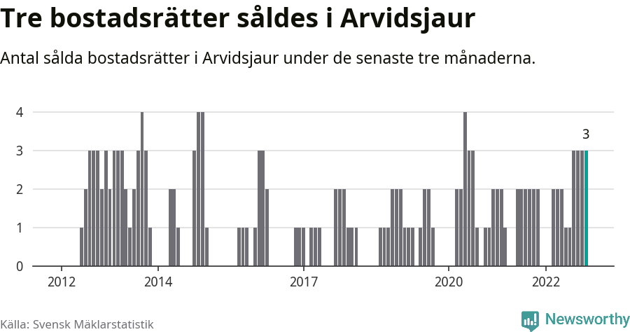Graf: Antal sålda bostadsrätter i Arvidsjaurs kommun