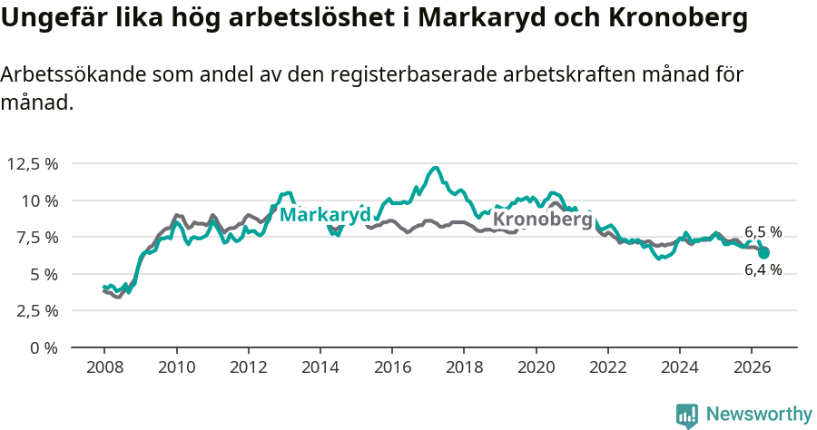 Graf: Arbetslöshet i Markaryds kommun och Kronobergs län
