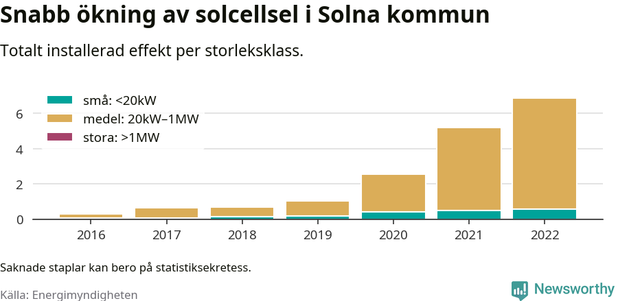 stapeldiagram som visar hur den totala effekten växer från år till år.