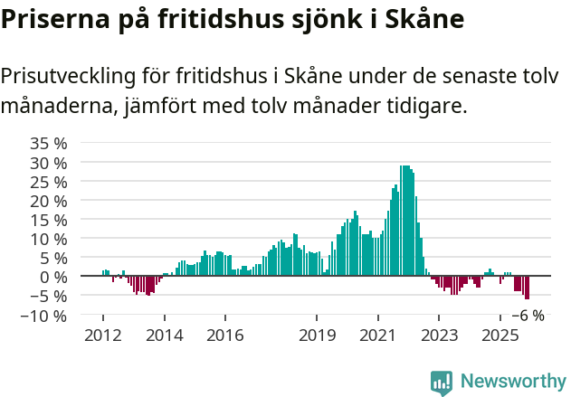 Graf: Prisutveckling för fritidshus i Skåne län