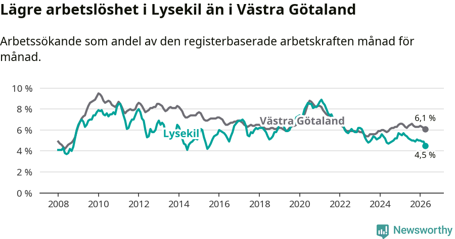 Graf: Arbetslöshet i Lysekils kommun och Västra Götalands län