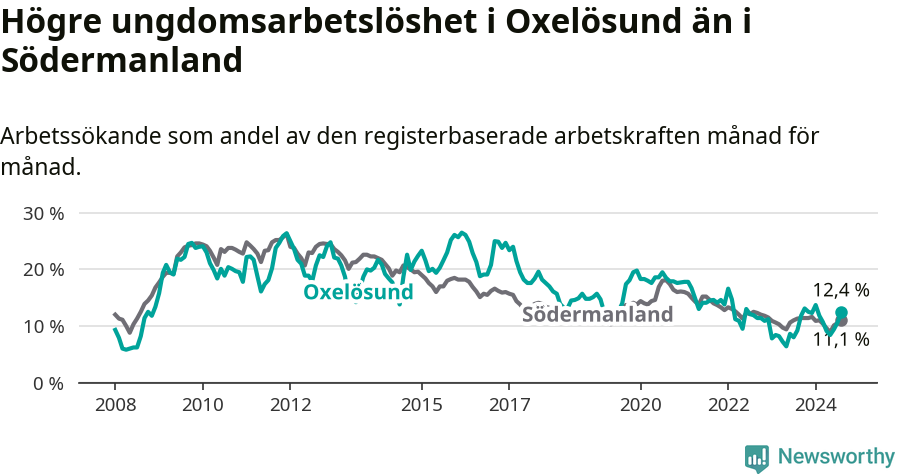 Graf: Arbetslöshet bland unga i Oxelösunds kommun och Södermanlands län