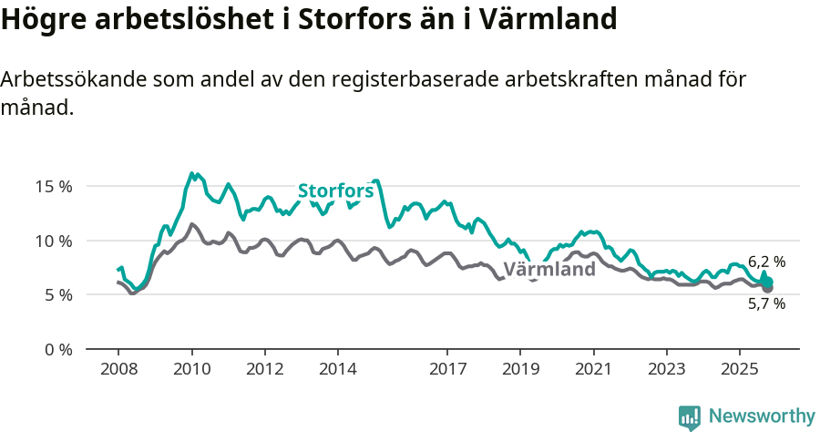 Graf: Arbetslöshet i Storfors kommun och Värmlands län