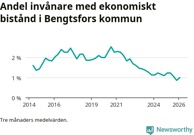 Graf över andelen biståndstagare per tremånadersperiod