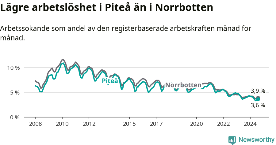 Graf: Arbetslöshet i Piteå kommun och Norrbottens län