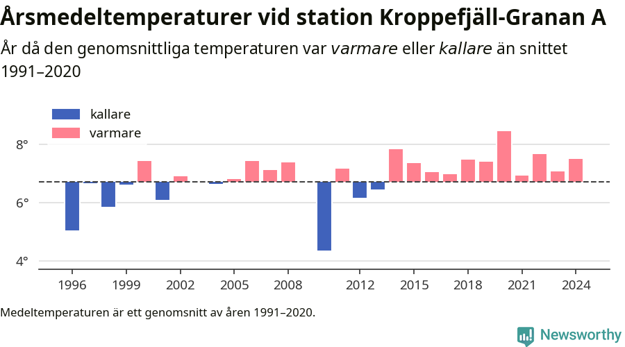 Diagram som år för år visar årsmedeltemperaturens avvikelse från de senaste 30 årens medelvärde.