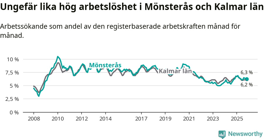 Graf: Arbetslöshet i Mönsterås kommun och Kalmar län
