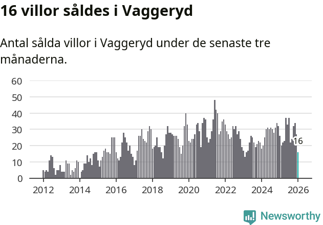 Graf: Antal sålda villor i Vaggeryds kommun