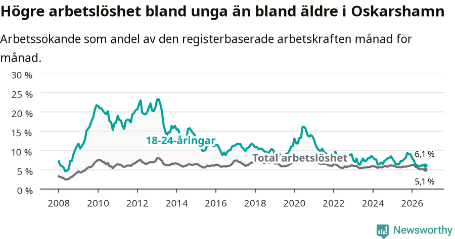 Graf: Skillnad i arbetslöshet mellan unga och hela befolkningen i Oskarshamns kommun