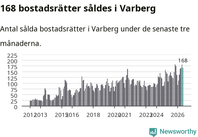 Graf: Antal sålda bostadsrätter i Varbergs kommun
