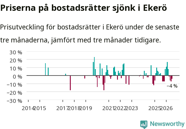 Graf: Prisutveckling för bostadsrätter i Ekerö kommun