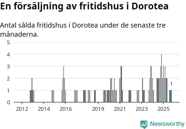 Graf: Antal sålda fritidshus i Dorotea kommun
