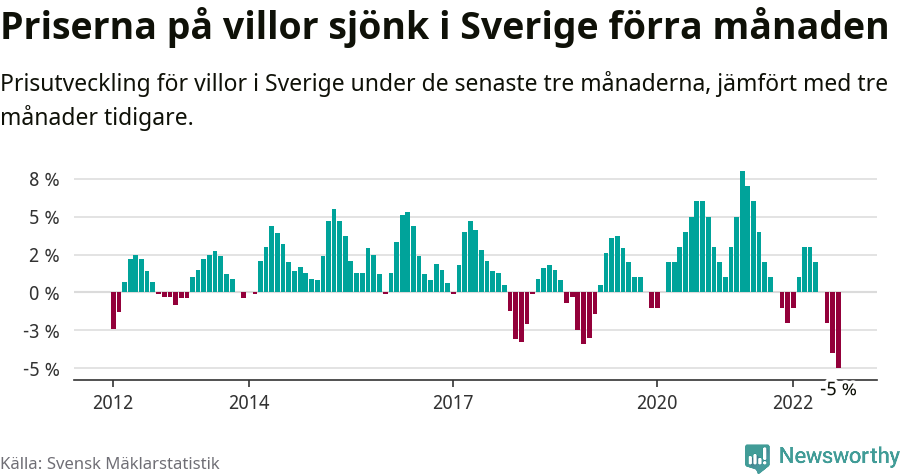 Graf: Prisutveckling för villor i Sverige