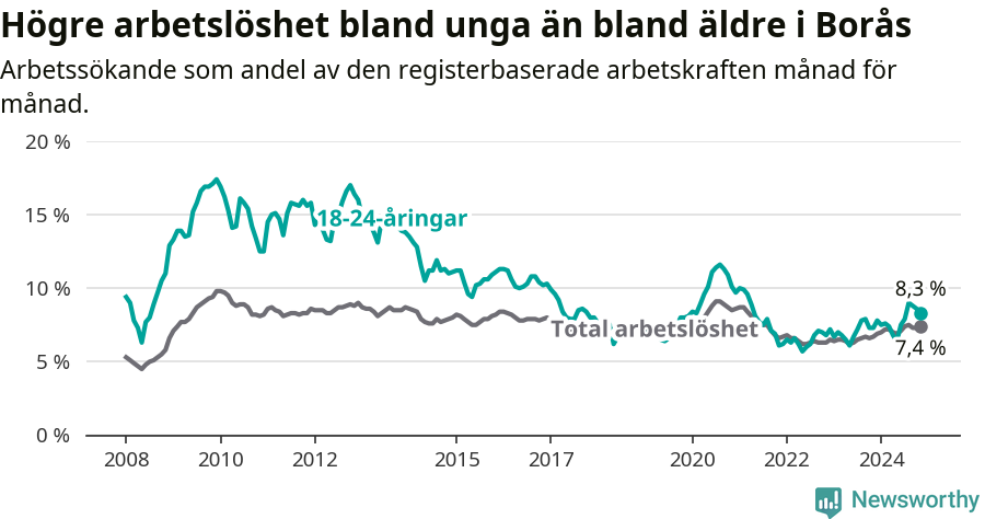 Graf: Skillnad i arbetslöshet mellan unga och hela befolkningen i Borås kommun