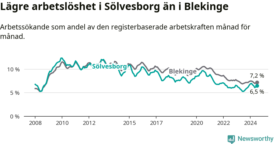 Graf: Arbetslöshet i Sölvesborgs kommun och Blekinge län